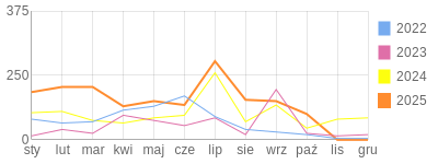 Wykres roczny blog rowerowy longer1987.bikestats.pl